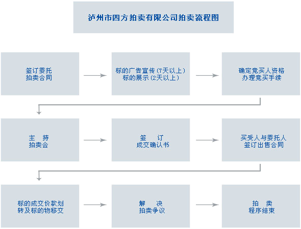 四方拍卖